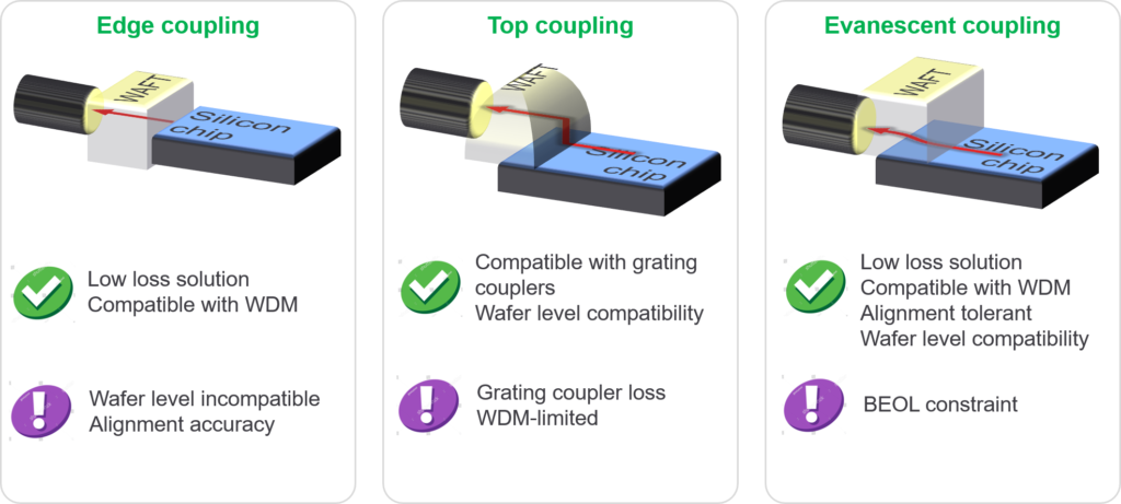 Waft Ssc For Pic Packaging For Silicon Photonics Teem Photonics Teem Photonics Composing